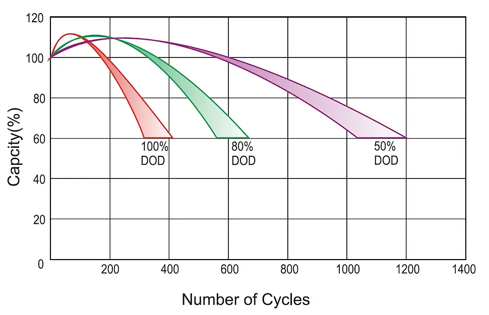 20 Cycle Life In Relation to Depth of Di