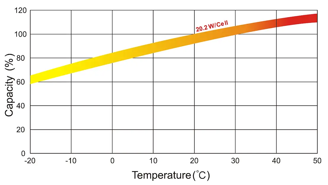 20 Temperature Effects On Capacity_PNG