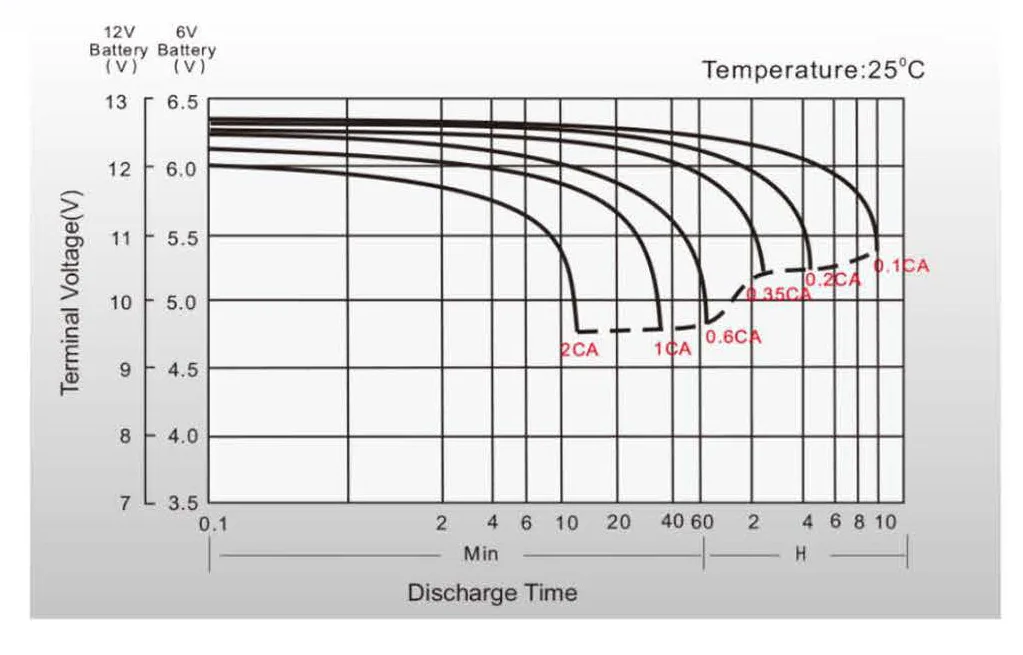 discharging Characteristics LHL 200