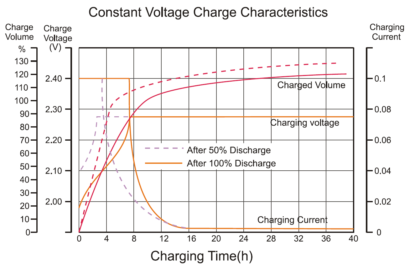 20 Charge Characteristics Curve For Stan